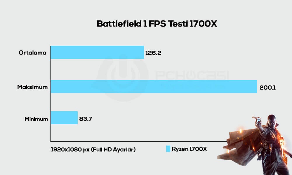 battlefield 1 1700x fps full hd - PC Hocası