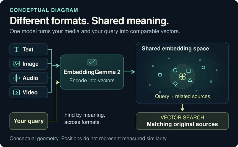 google-embeddinggemma-2-dd68c5.webp