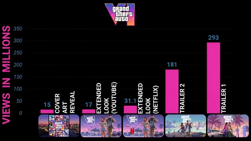 gta-6-netflix-youtube-izlenme-sayilari.webp