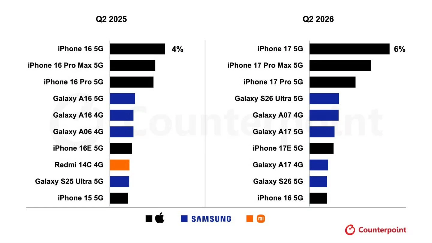 2026'nın en çok satan 10 telefonu