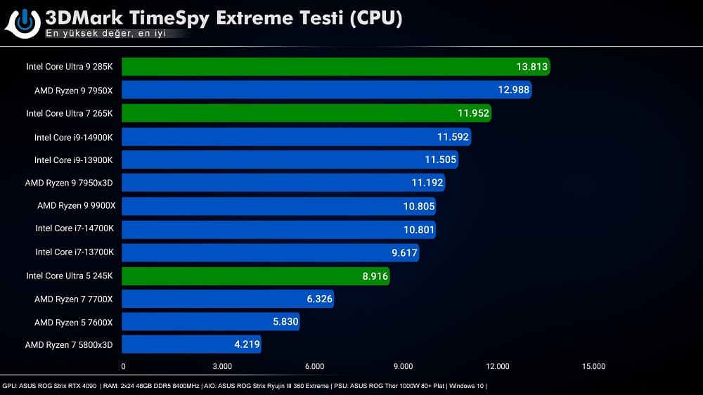 Intel Core Ultra 7 265K