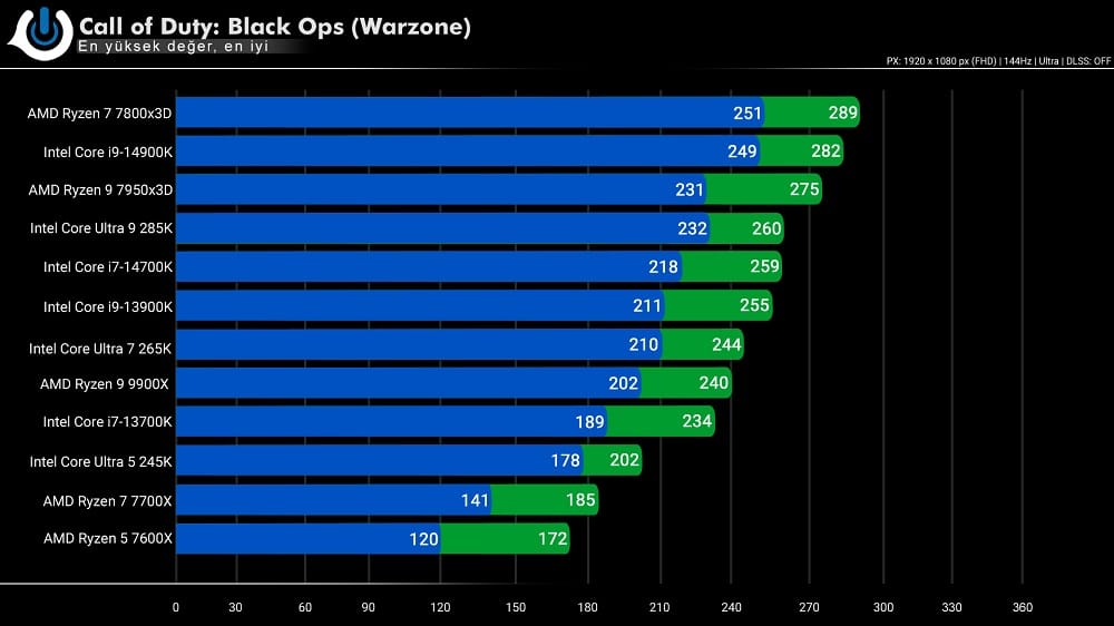 Intel Core Ultra 7 265K