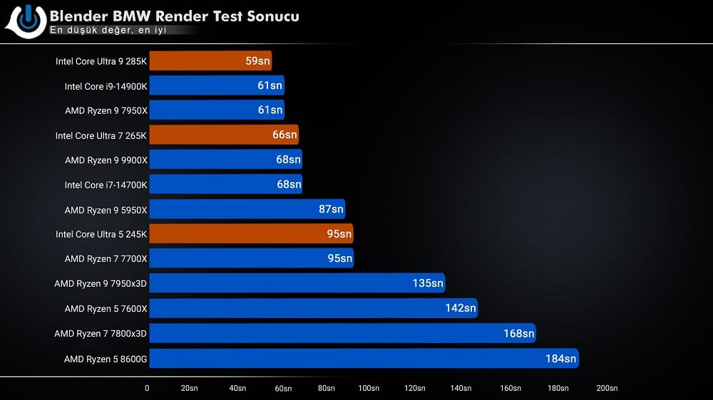 Intel Core Ultra 7 265K