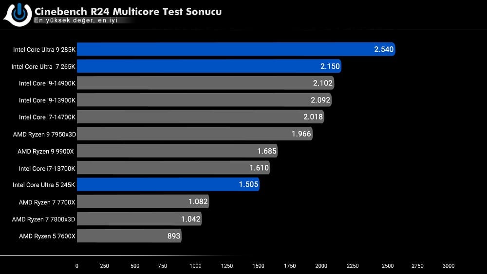 Intel Core Ultra 7 265K