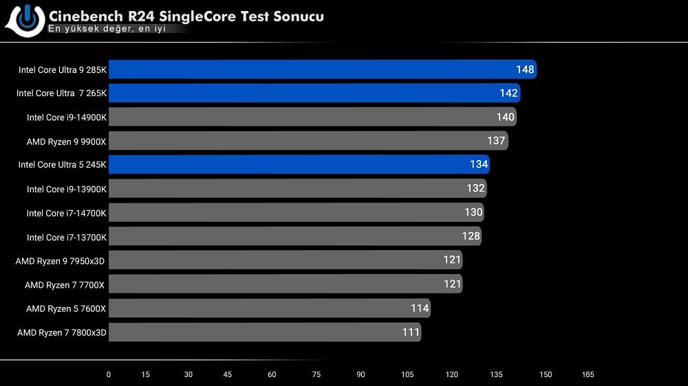 Intel Core Ultra 7 265K