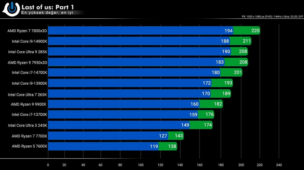 Intel Core Ultra 7 265K