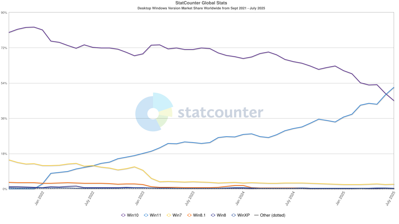 Windows 11 Kullanıcı Sayısı