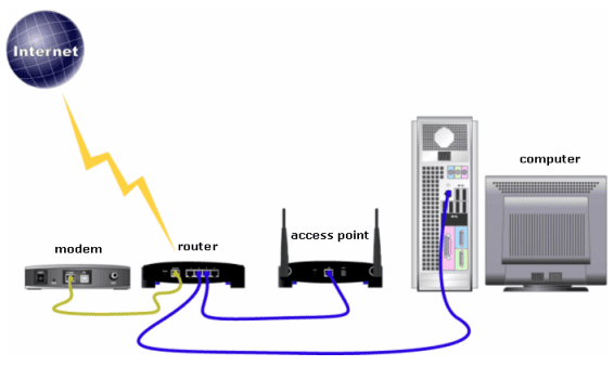 Access Point Nedir