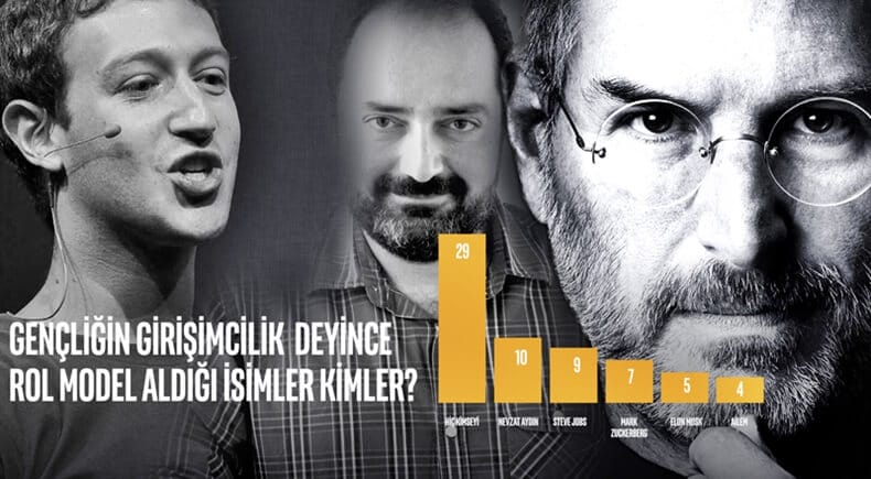 Üniversite Öğrencileri Hangi Girişimcileri Rol Model Alıyor ?