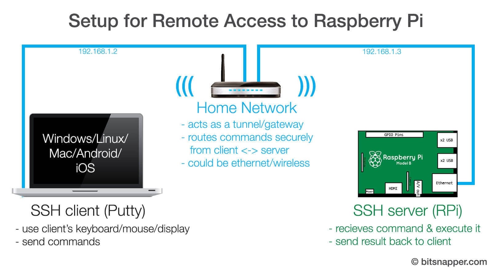how-ssh-works-raspberry-pi-2-1.jpg