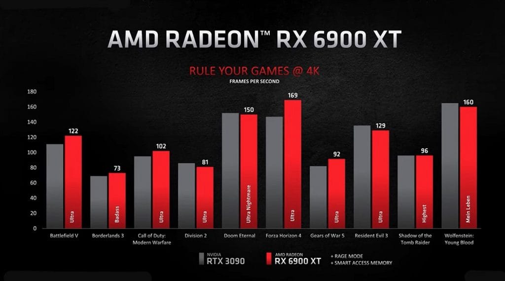 AMD Radeon RX 6900 XT