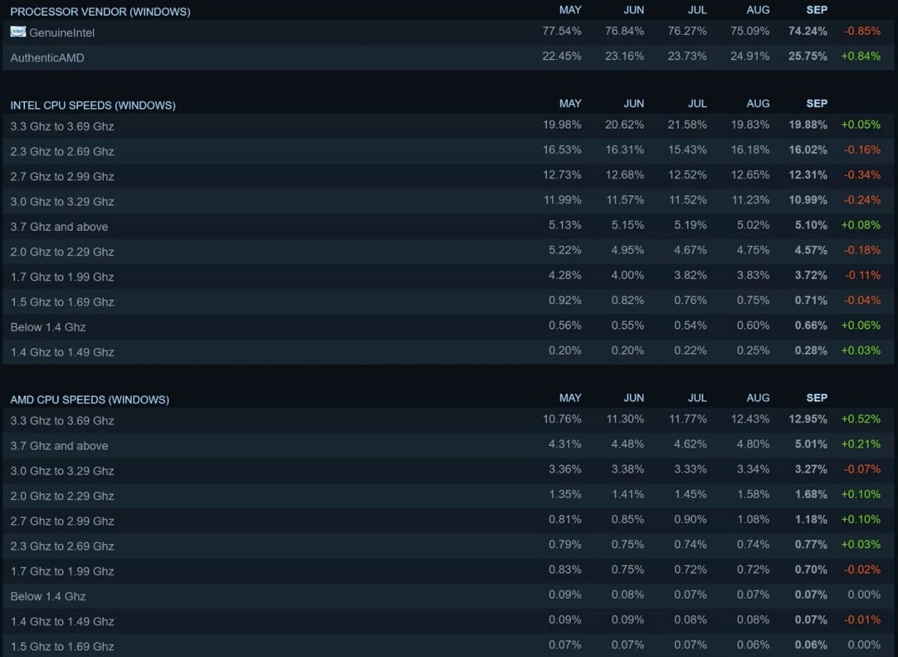 AMD ve Intel işlemci