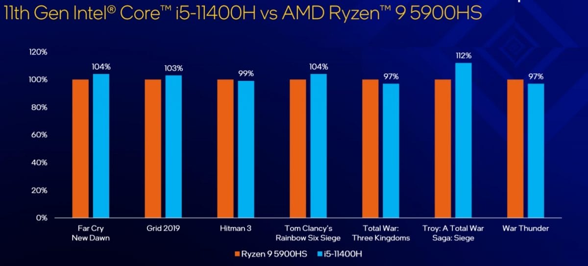 11.Nesil Intel Core H Serisi