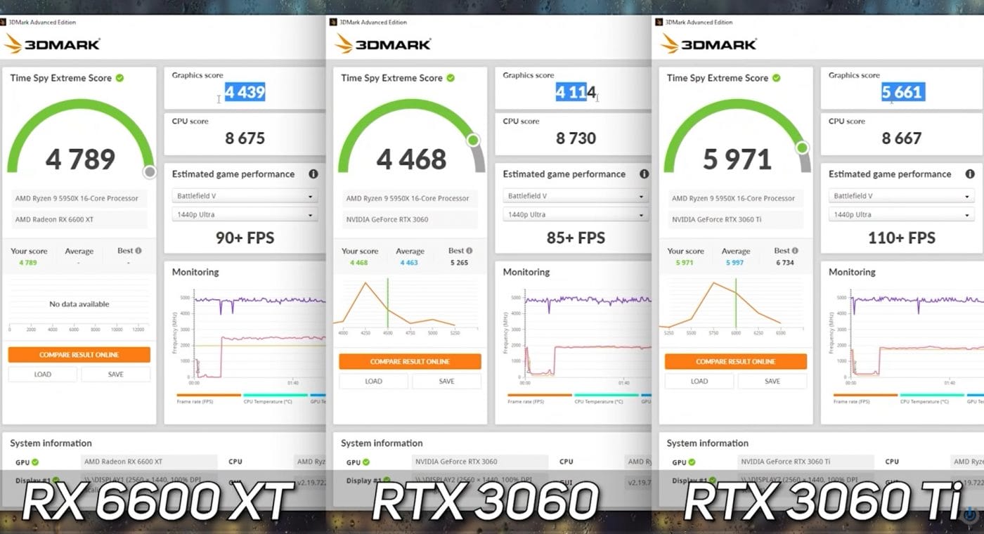 ROG Strix RX 6600 XT vs ROG RTX 3060 vs RTX 3060 Ti Dual