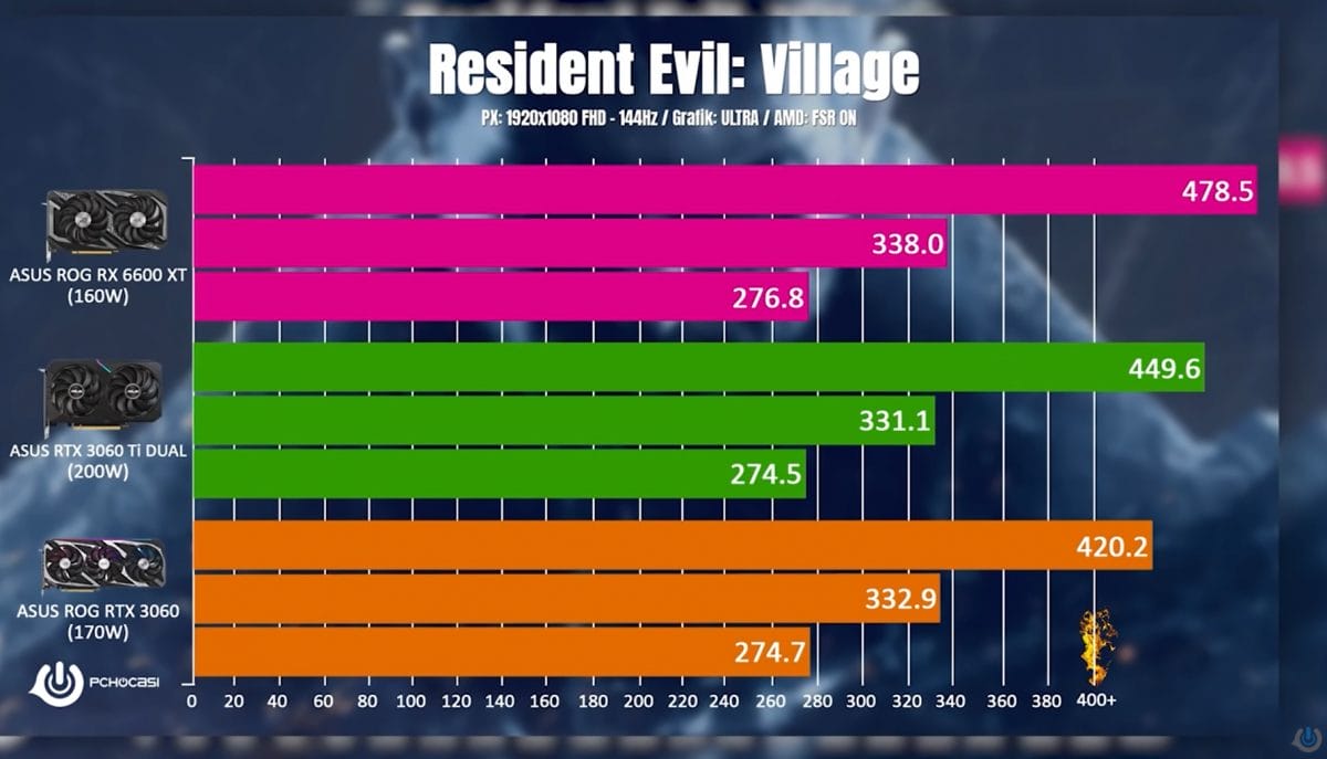 ASUS ROG Strix RX 6600 XT