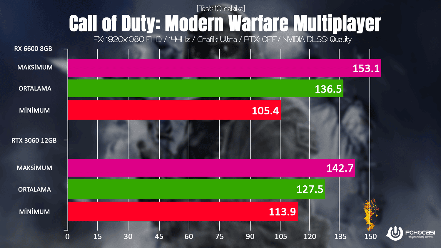 AMD RX 6600 vs RTX 3060