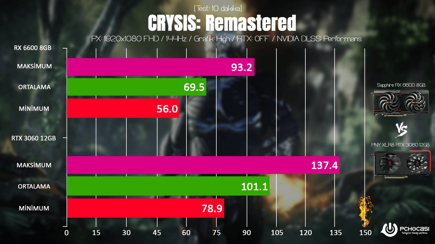 AMD RX 6600 vs RTX 3060