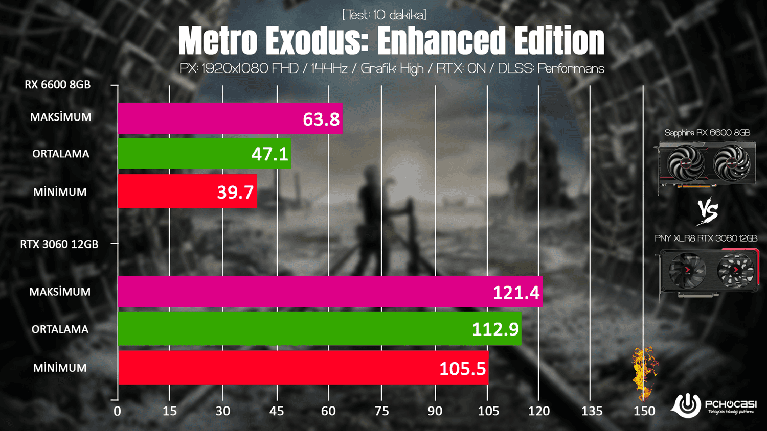 AMD RX 6600 vs RTX 3060