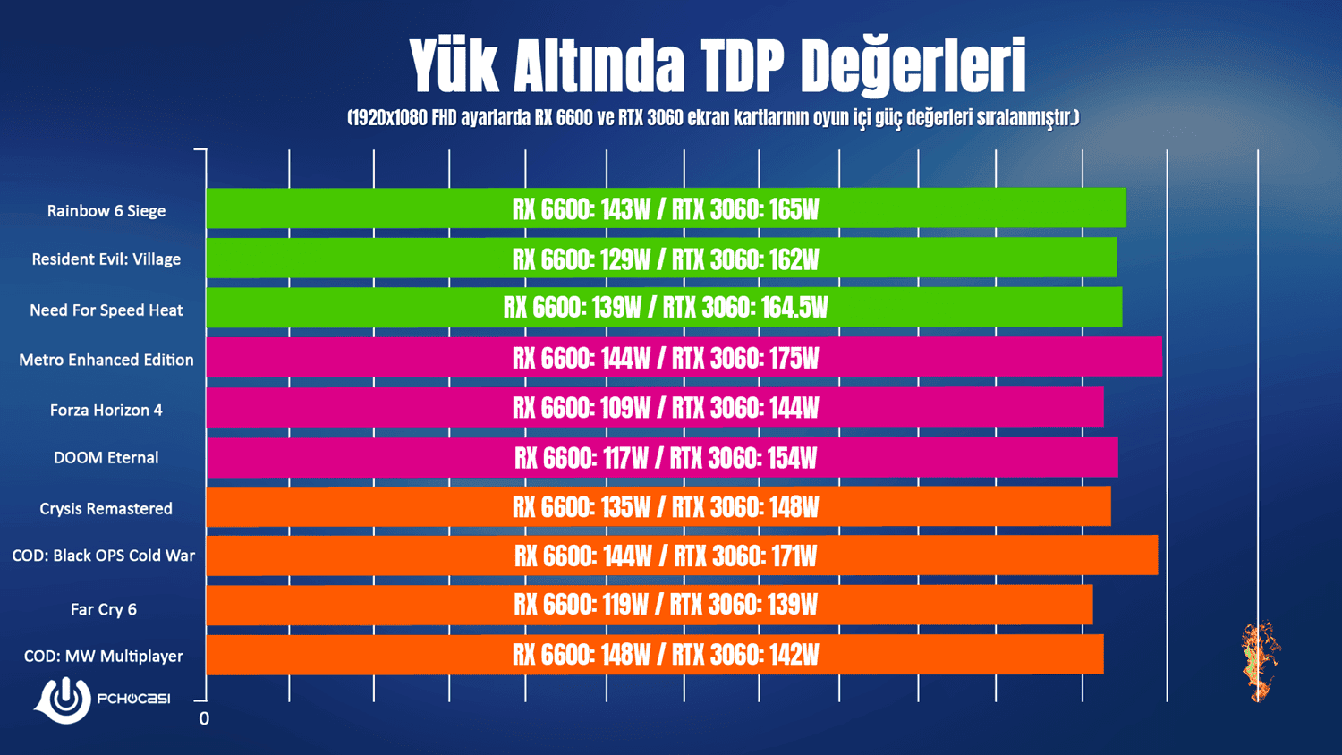 AMD RX 6600 vs RTX 3060