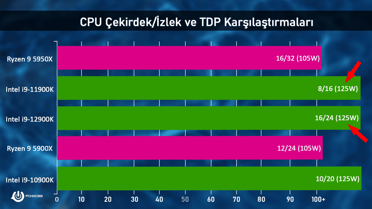 Intel i9-12900K ASUS Z690
