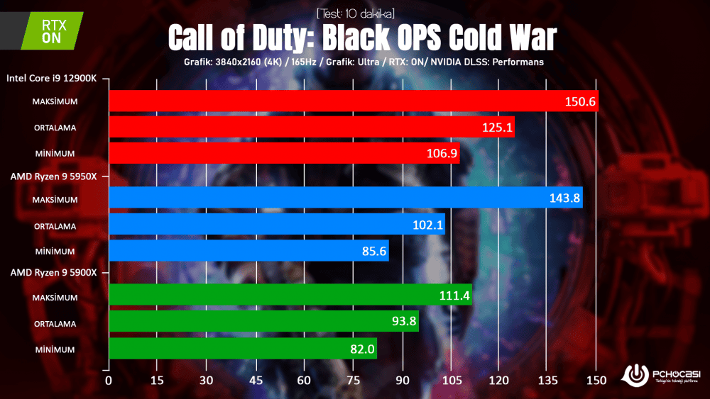 Intel i9-12900K ASUS Z690