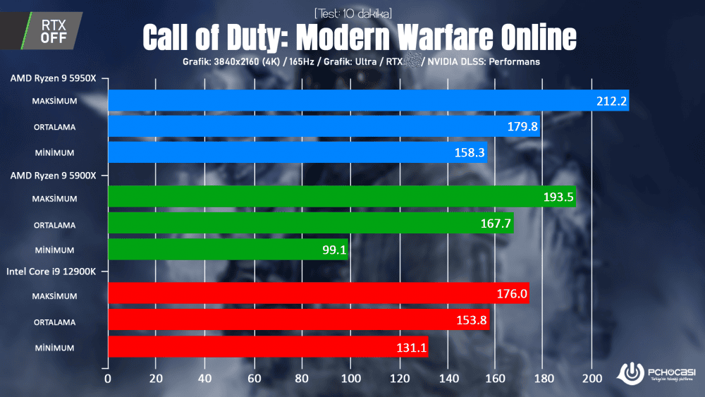 Intel i9-12900K ASUS Z690