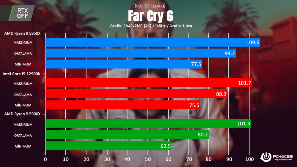 Intel i9-12900K ASUS Z690