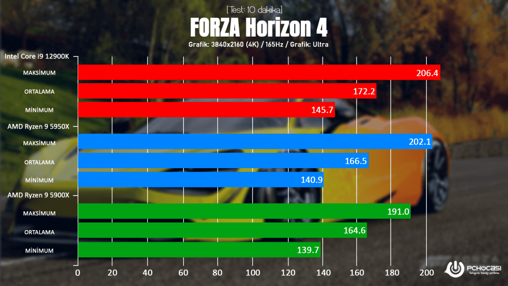 Intel i9-12900K ASUS Z690