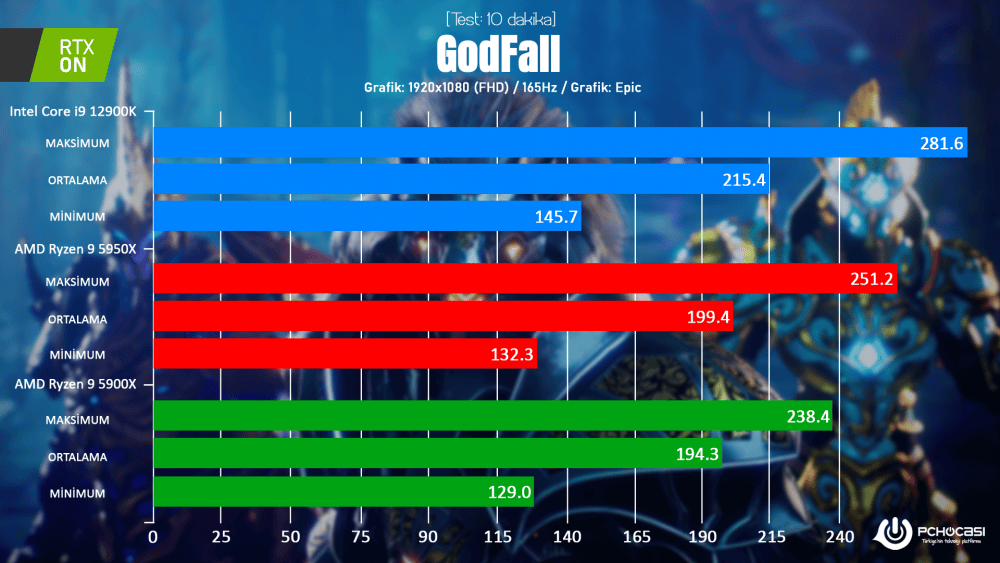 Intel i9-12900K ASUS Z690