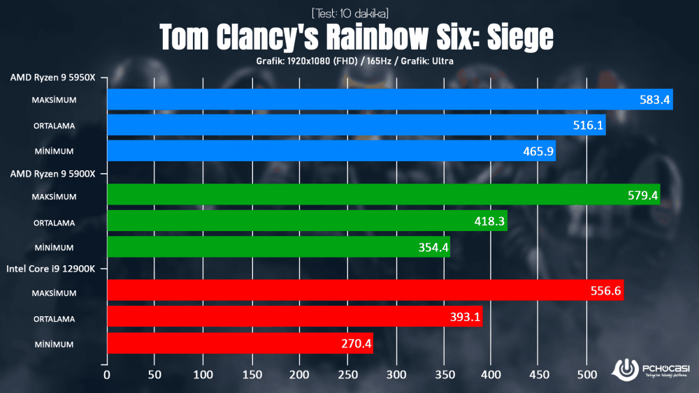 Intel i9-12900K ASUS Z690