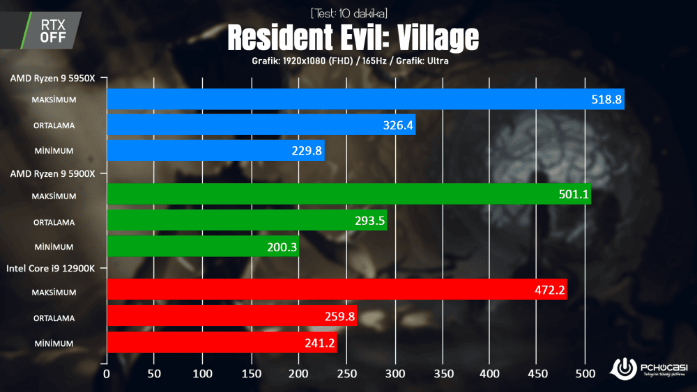 Intel i9-12900K ASUS Z690
