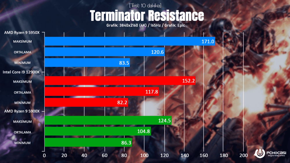 Intel i9-12900K ASUS Z690