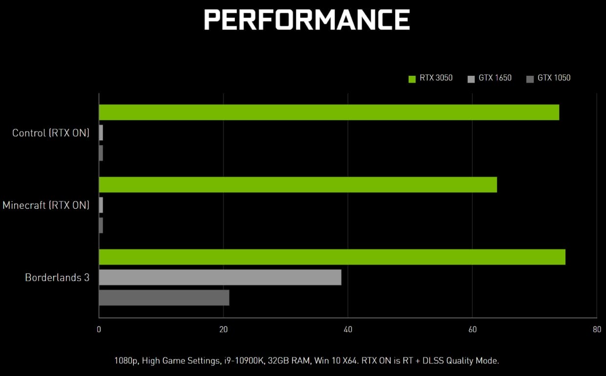RTX 3050 ile GTX 1650/1050 Karşılaştırması