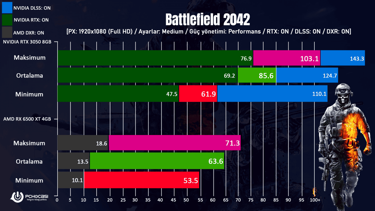 Nvidia RTX 3050 incelemesi