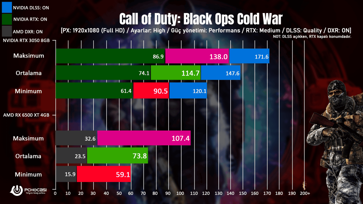 Nvidia RTX 3050 incelemesi