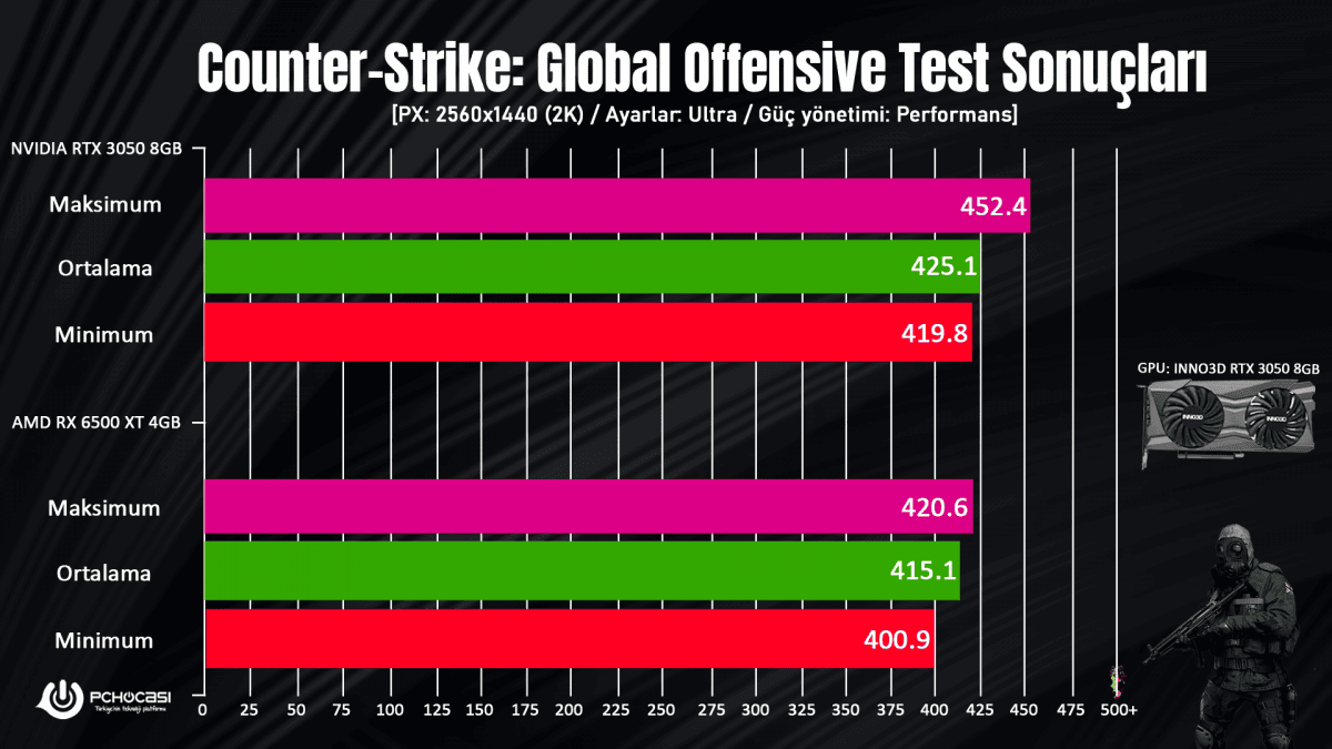 Nvidia RTX 3050 incelemesi