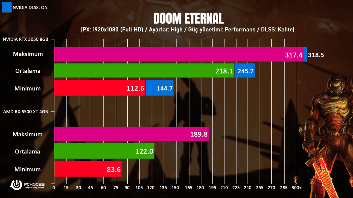 Nvidia RTX 3050 incelemesi