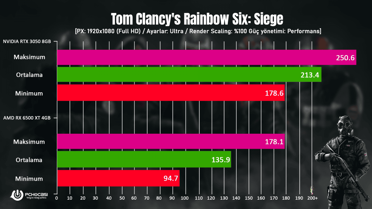 Nvidia RTX 3050 incelemesi