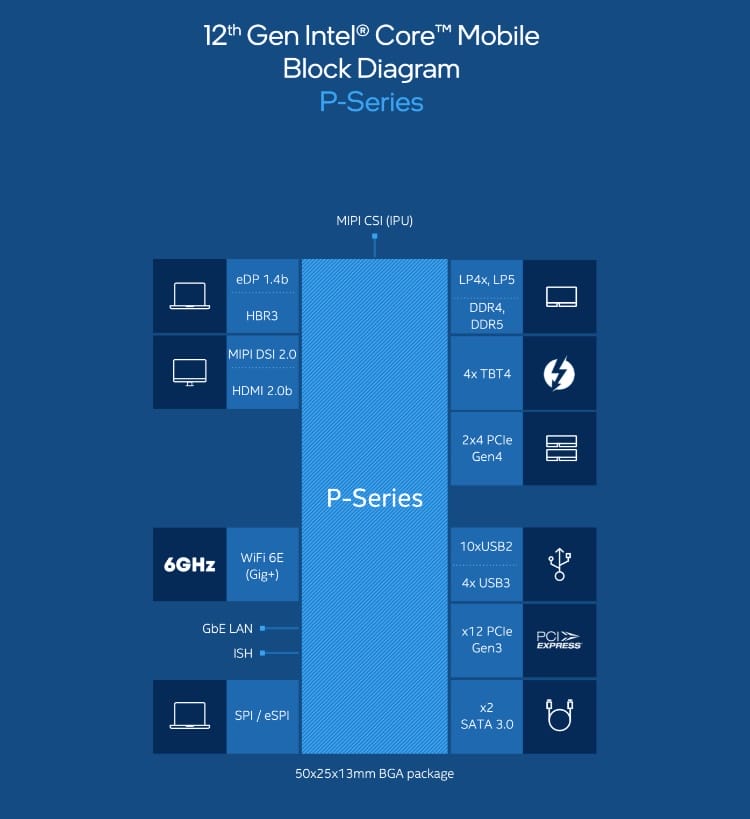12.nesil Intel P serisi işlemciler