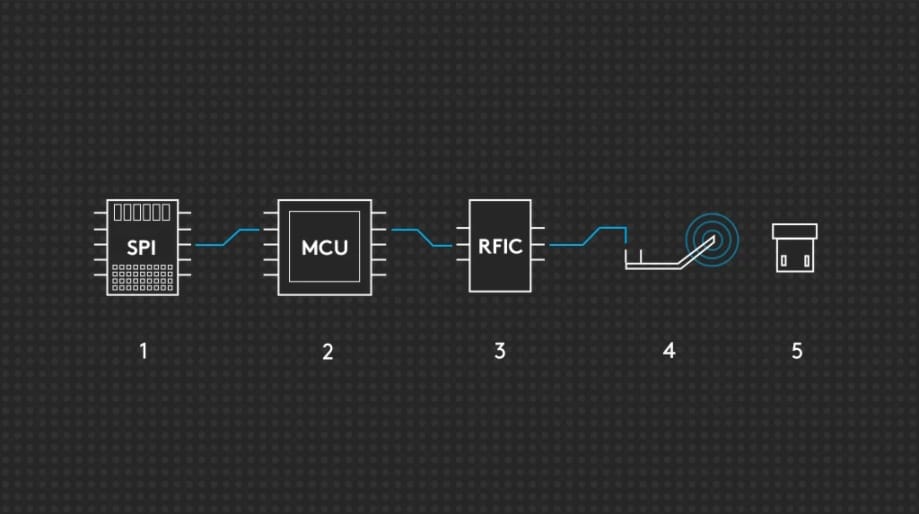 Logitech G703 ve G403