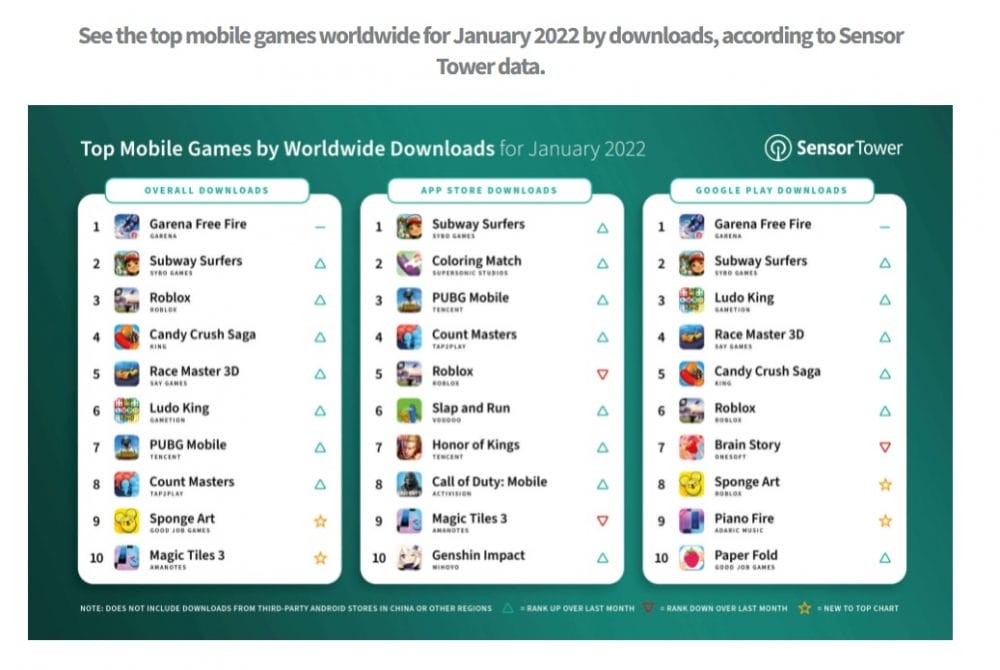 Ocak 2022 En Çok İndirilen Mobil Oyunlar