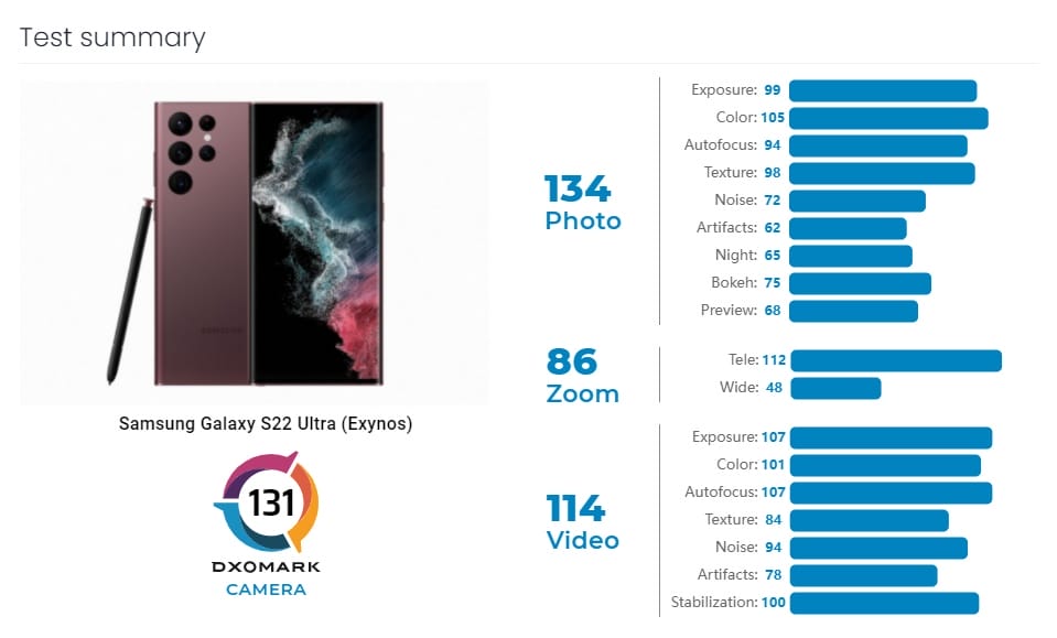 Samsung Galaxy S22 Ultra DxOMark