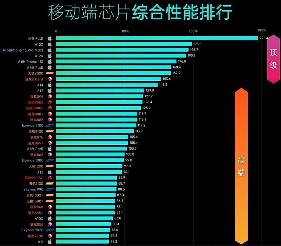 En hızlı mobil işlemciler