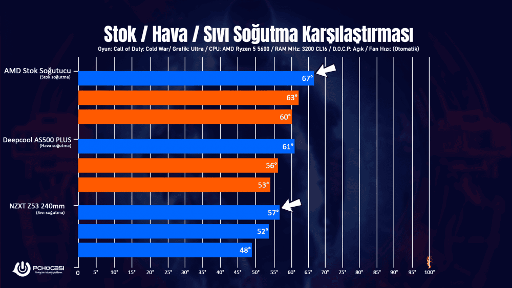 AMD Ryzen 5600, 5500, 4500 ve 4100