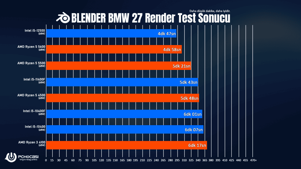 AMD Ryzen 5600, 5500, 4500 ve 4100
