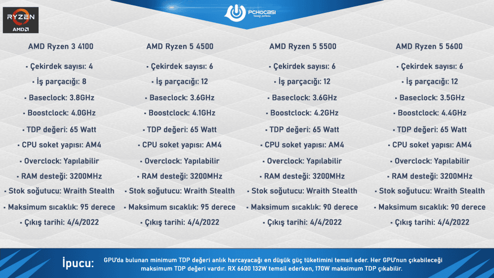 AMD Ryzen 5600, 5500, 4500 ve 4100