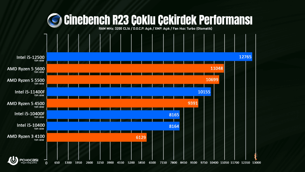 AMD Ryzen 5600, 5500, 4500 ve 4100