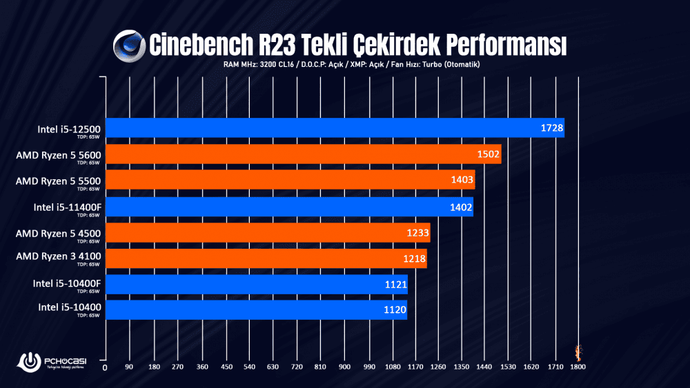 AMD Ryzen 5600, 5500, 4500 ve 4100