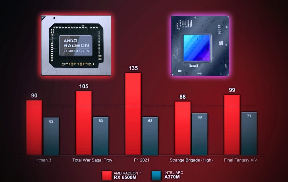 Radeon RX 6500M ile Intel Arc A370M Karşı Karşıya