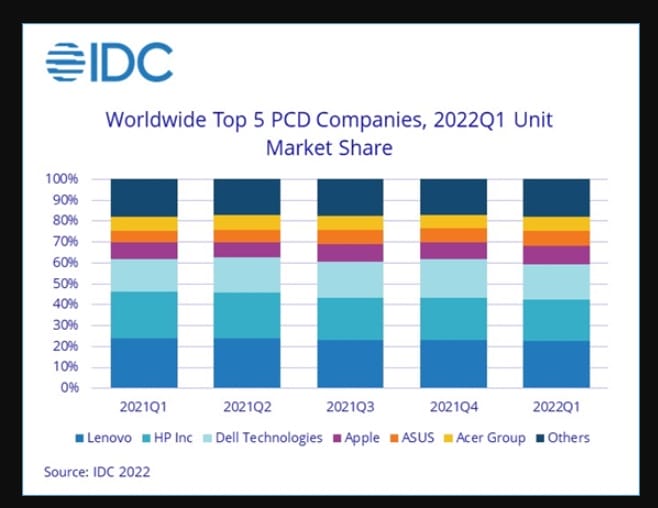 çok satan PC markası